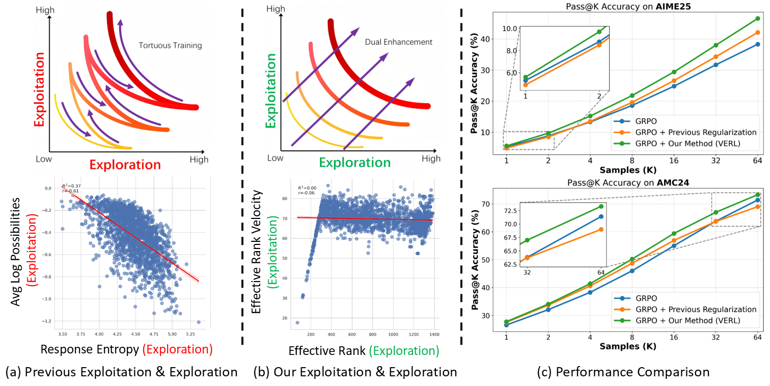 Beyond the Exploration-Exploitation Trade-off: A Hidden State Approach for LLM Reasoning in RLVR